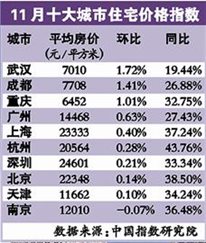 房价“按不住了吗？”武汉月成交均价年末破7